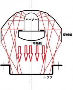 バーナー全体を覆う熱反射板