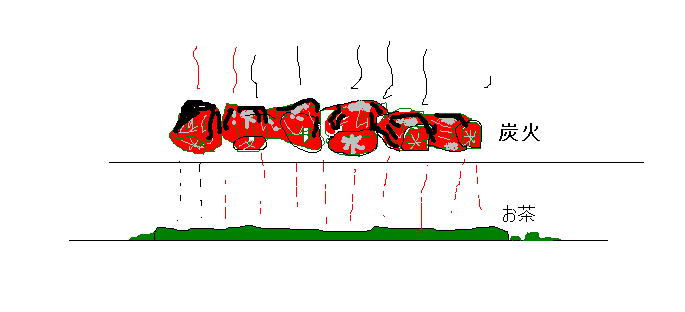 炭火の加熱イメージ