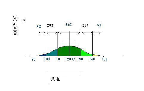 図3.火入れされた茶温の分布の例