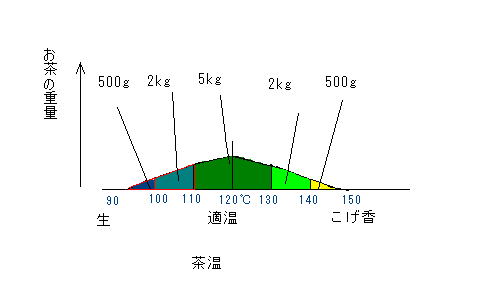 図2.火入れされた茶温の分布の例