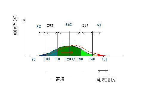 火入れされた茶温の分布の例